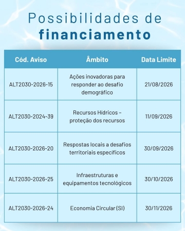 ITI | ADPM oferece apoio técnico a candidaturas para financiamento